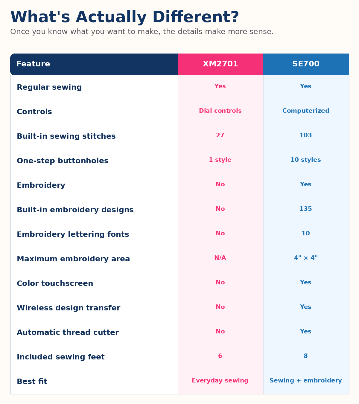 Fixed feature comparison graphic for Brother XM2701 and Brother SE700 covering controls, stitches, embroidery, touchscreen, wireless design transfer, thread cutter and included sewing feet.